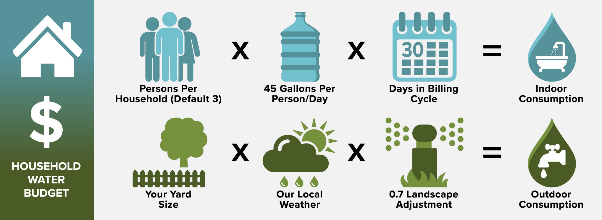 How Water Budget is Calculated