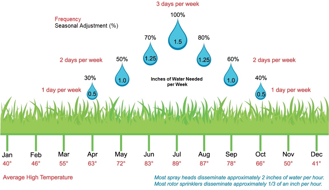 Ideal Lawn Watering in Greeley