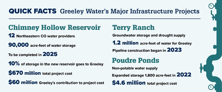 Infographic explaining Greeley Water's major projects.