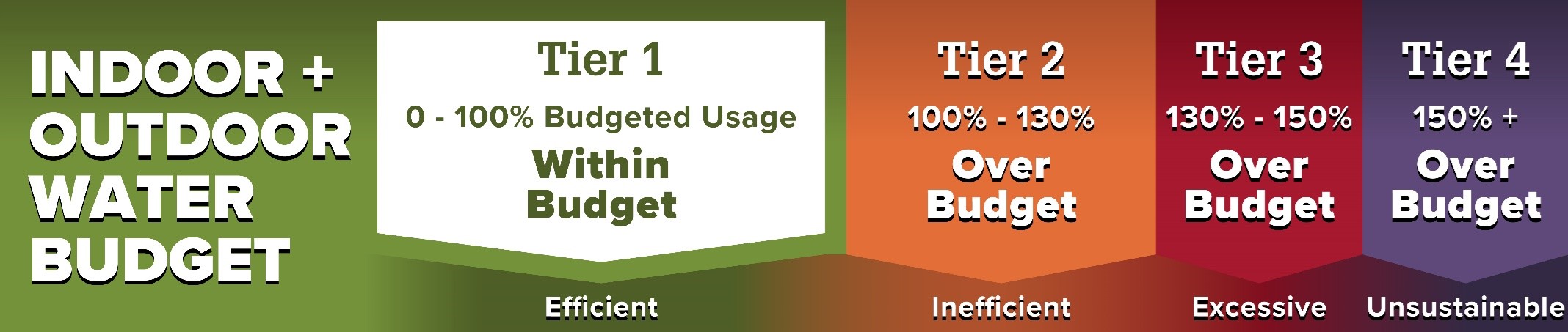 Graphic showing four levels of water budget